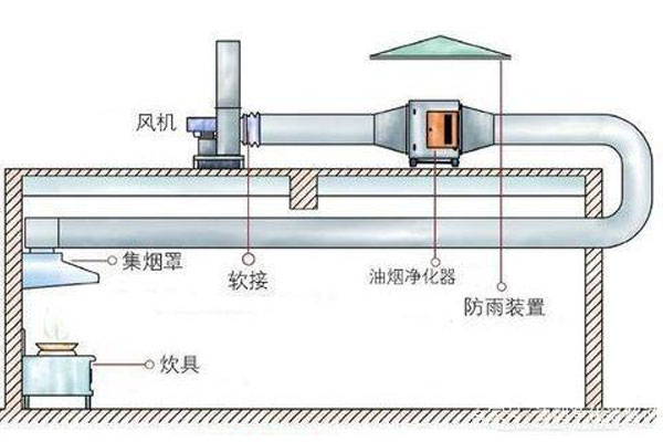 油煙凈化器有哪些安裝方式