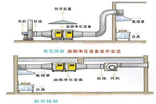 油煙凈化器高空排放和低空排放有什么區(qū)別